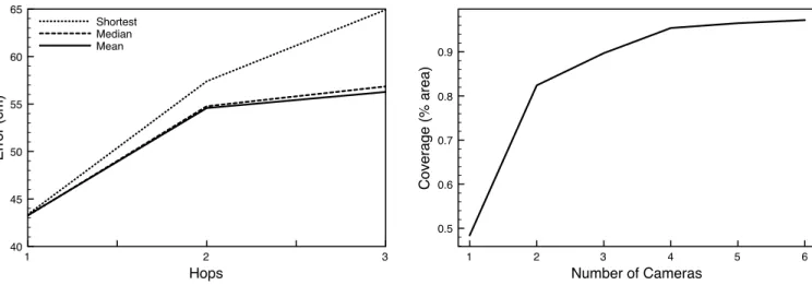 Figure 5: Median localization error as the number of hops from the camera that sees a fall to the leader increases