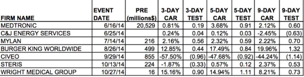 Table 7. Significance of CAR – All Firms (3-day, 5-day and 9-day Event Windows) 