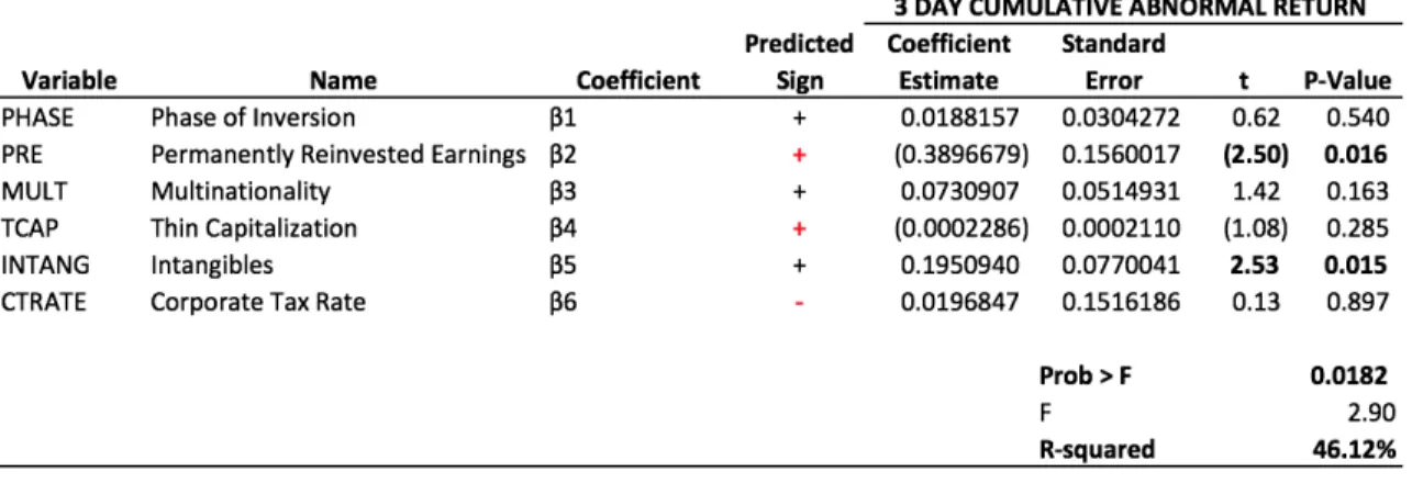 Table 8. Results of Cross Sectional Analysis using Cumulative Abnormal Returns 