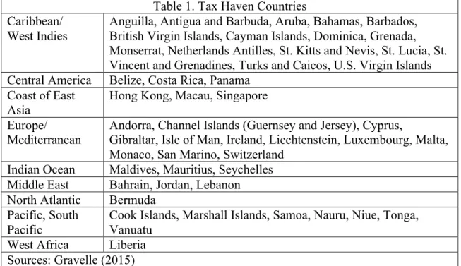 Table 1. Tax Haven Countries 