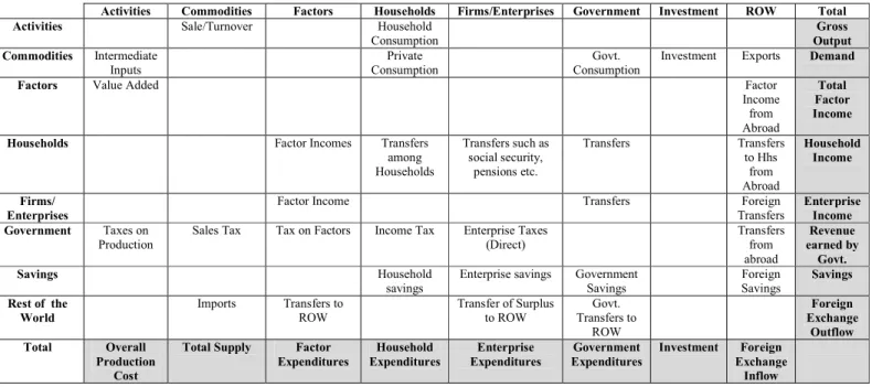 Table 3.1: Social Accounting Matrix_ an outline 