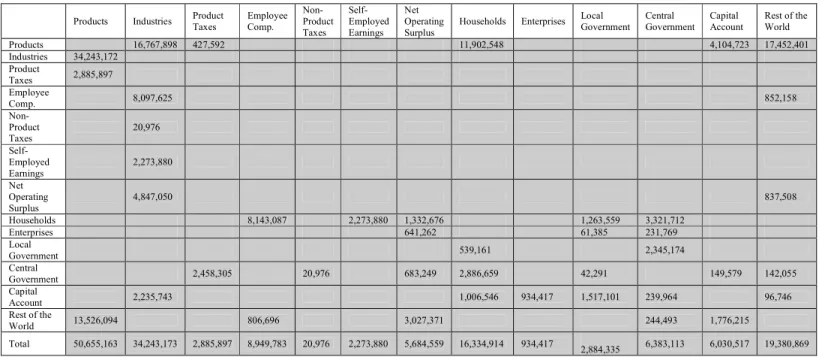 Table 5.1: Aggregate BMW SAM, 2000 (thousands euros) 
