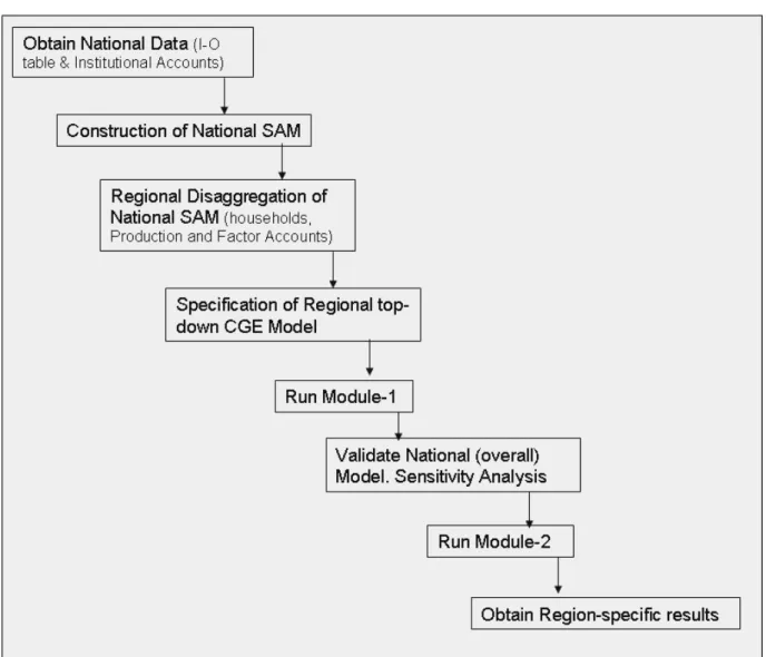 Figure 6.3: Schematic Presentation of a Top-Down Structure 