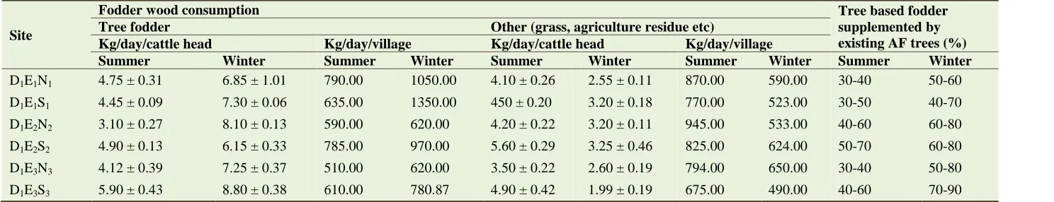Table 2. Seasonal fodder consumption pattern in the selected Agroforestry sites of Uttarkashi District