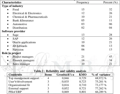 Table 1 Characteristics of the sample (N = 47). Frequency 