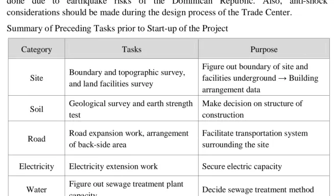Figure out boundary of site and  facilities underground → Building  arrangement data 