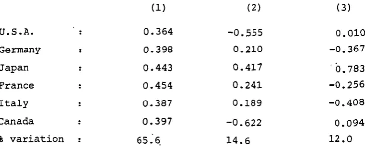 Table 6.2 Weights of currencies in first 3 prin-