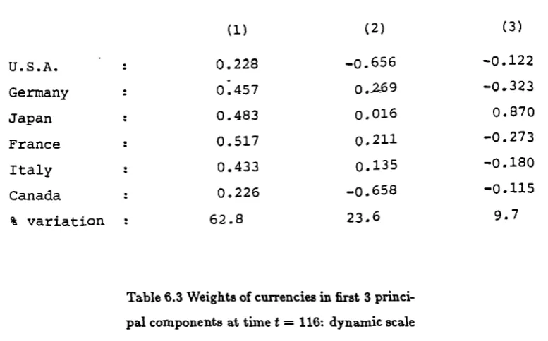 Table 6.3 Weights of currencies in first 3 princi-