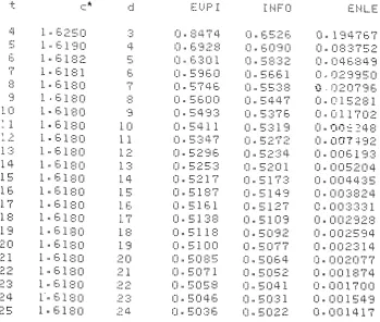 Table 5.1 EVPI, Information and ENLE for the