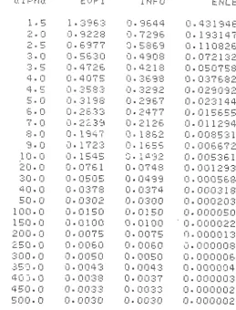 Table A5.1.1 ENLE as functions of the shape parameter forValues of EVPI, information andthe exponential model.