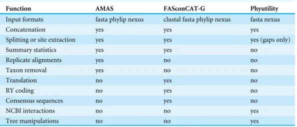 Table 1 Overview of functions available in AMAS, FASconCAT-G, and Phyutility.