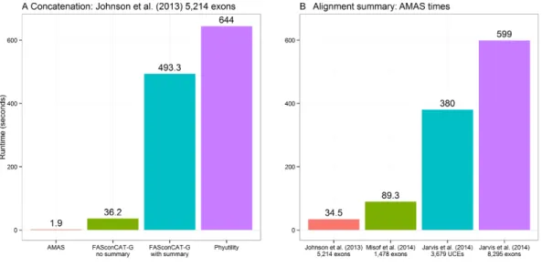 Figure 2 Performance. (A) Computing times for concatenation of the Johnson et al. (2013) data set com- com-posed of 5,214 separate alignments