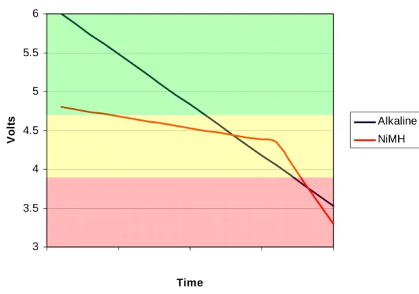 Figure 1-3 Battery Discharge Characteristics 