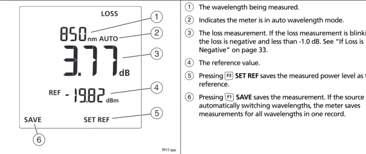 Figure 12. Loss Measurement Display