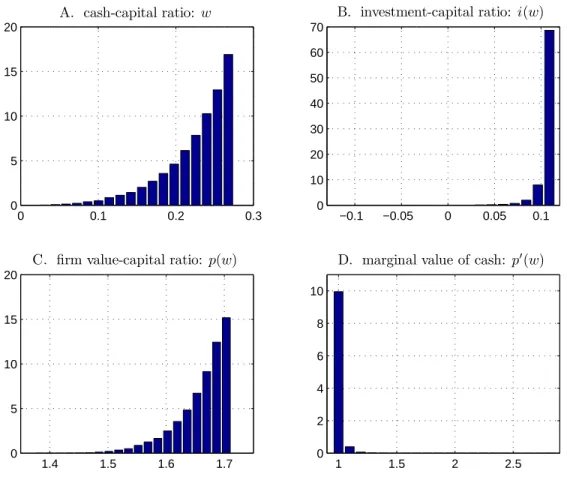 Figure 4: Stationary distributions in the case of refinancing. This figure plots the stationary distributions of 4 variables in Case II