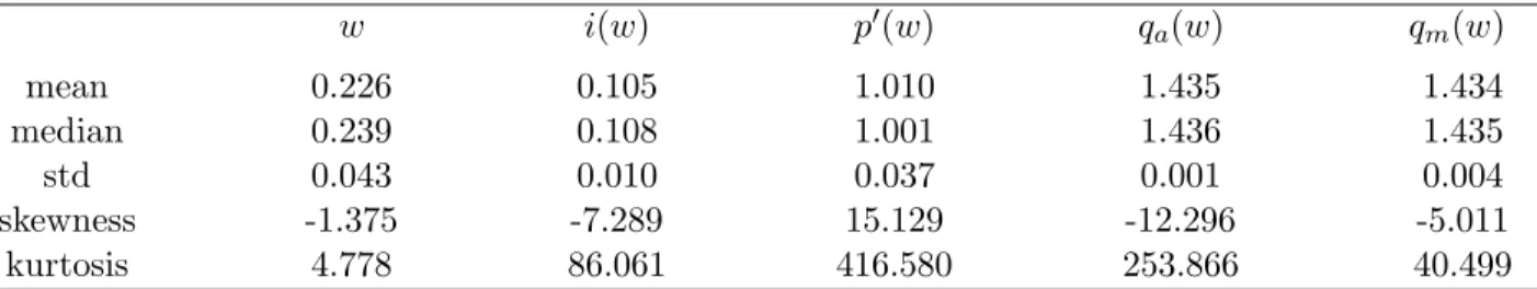 Table 1: Moments from the stationary distribution of the refinancing case This table reports the population moments for cash-capital ratio (w), investment-capital ratio (i(w)), marginal value of cash (p ′ (w)), average q (q a (w)), and marginal q (q m (w))