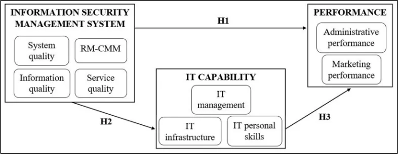 Figure 1. Research model. 