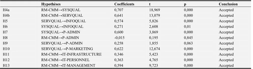Table 6. Results of the hypotheses tests. 