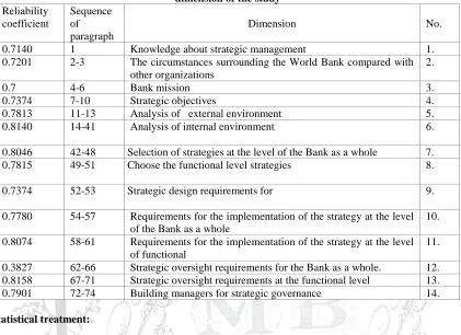 Table (2) Internal consistency coefficient values (Cronbach -Αlpha) of the tool as a whole and reliability every 