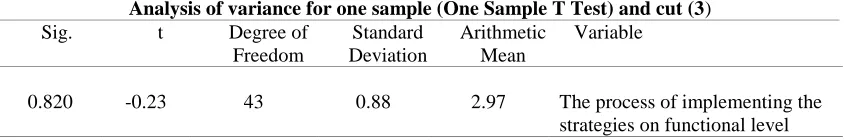 Table (12) Analysis of variance for one sample (One Sample T Test) and cut (3) 