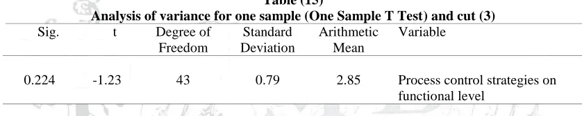 Table (15) Analysis of variance for one sample (One Sample T Test) and cut (3) 