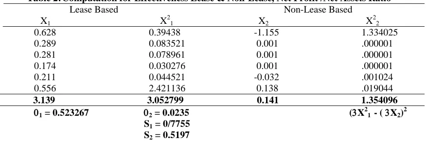 Table 1: Lease Intensive and Lease Non-Intensive Profit /Net  Asset Ratio Comparison     (lease Intensive Firms) xx(Non Lease Intensive Firms)