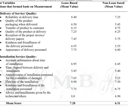 Table  5 Computation for Consumer Satisfaction: Latent Variables                                                             Lease Based                                 Non-Lease based    