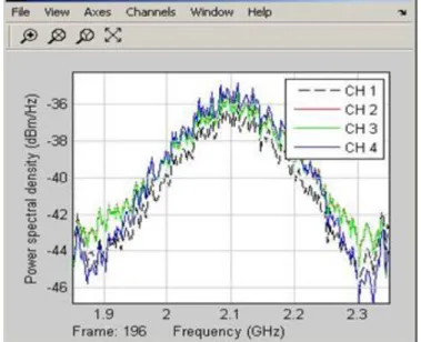 Fig. 4. Simulation results of frequency responses for four RF systems ranging               from 1.85 GHz to 2.35 GHz