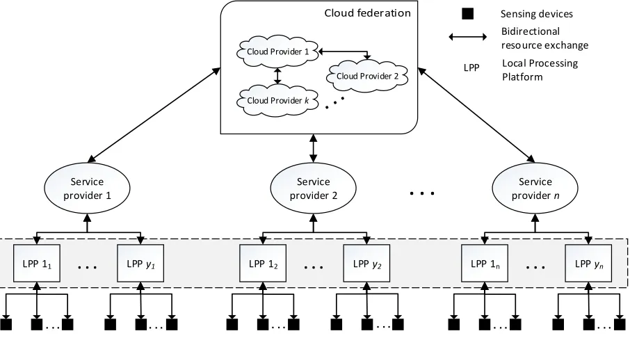 Fig. 1. Proposed framework for tracking, monitoring and orchestration of distributed cloud resources