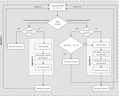 Fig. 3. Percentage of cloud requests fulﬁlled by the proposed and conventionalschemes with increasing number of local processing platforms (LPP)