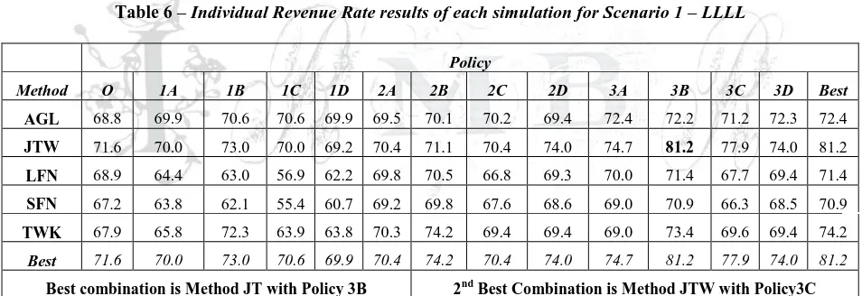 Table 6 – Individual Revenue Rate results of each simulation for Scenario 1 – LLLL 