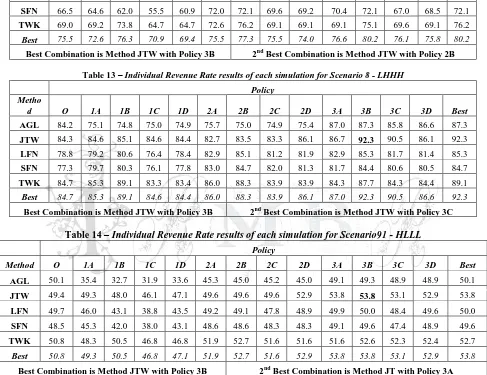 Table 13 –  Individual Revenue Rate results of each simulation for Scenario 8 - LHHH 