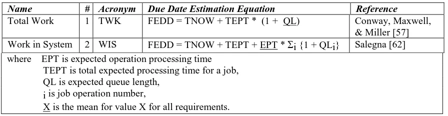 Table 1 - Previously Suggested Due Date Estimation Methods  