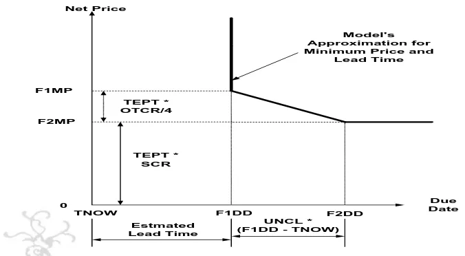 Figure 5Firm's Minimum Net Price to Due Date Trade-off Curve