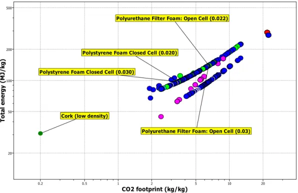 Fig. 1 – Cambridge Engineering Selector: Total Energy vs CO 2  Footprint for different insulation materials 