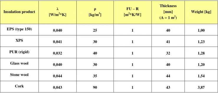 Table III 