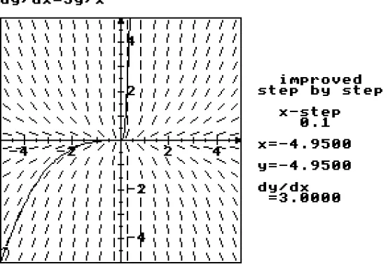 FIgure 5 : A peculiar solution