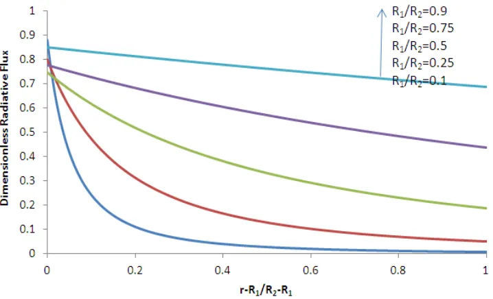 Fig 2. Effect of the optical thickness τ2 on the dimensionless radiative flux with ε1=ε2=1, θ2=0.5 and R1/R2=0.5