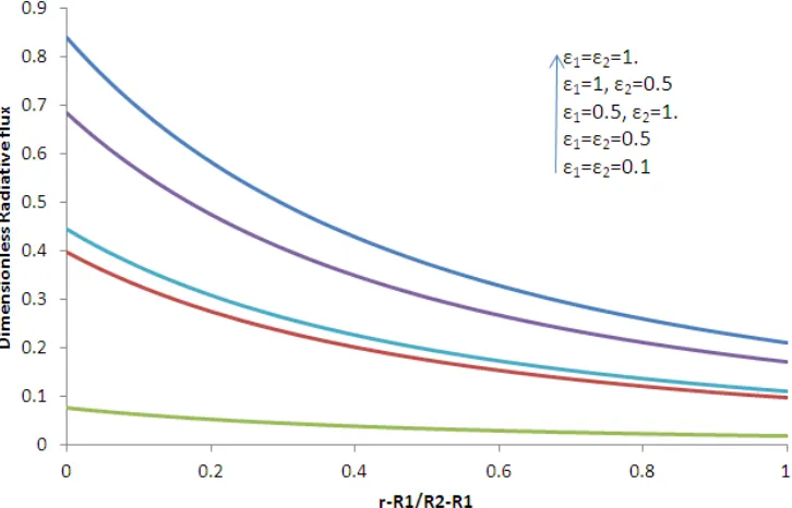 Fig 4. Effect of the boundary temperature θ 2 on the dimensionless radiative flux with ε1=ε2=1, τ2=2 and R1/R2=0.5