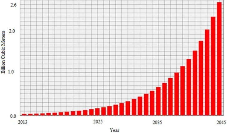 Figure 2. Mara river Water Demand Projection. 