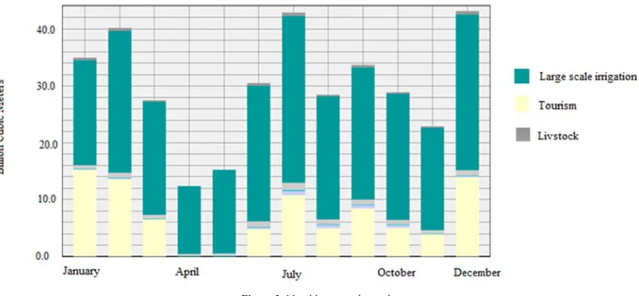 Figure 3. Monthly unmet demands. 