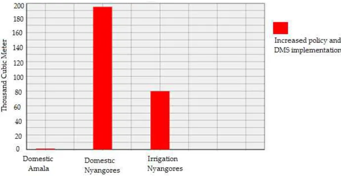 Figure 5. Demand site coverage in the Enhanced policy and DMS scenario. 
