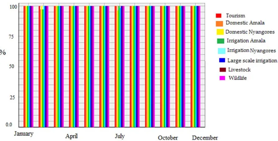 Figure 8. Demand coverage under DMS scenario. 