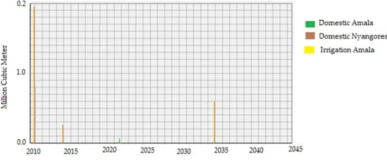 Figure 9. Unmet annual demand. 
