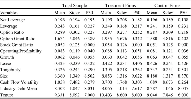 Table 1: Descriptive Statistics of Variables