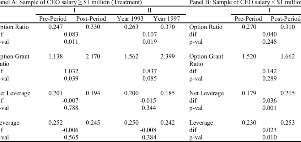Table 2: T-Test Mean Comparison for Leverage Measures, Option Ratio and Option Grants