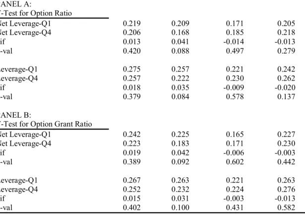 Table 3: T-Test Leverage Mean Comparison for Option Ratio and Option Grants