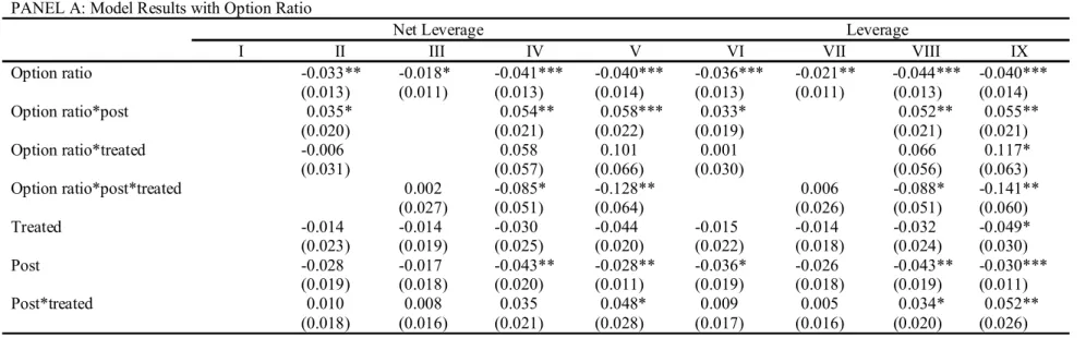 Table 4: Triple Difference-in-Difference Analysis of Leverage on Option Measures