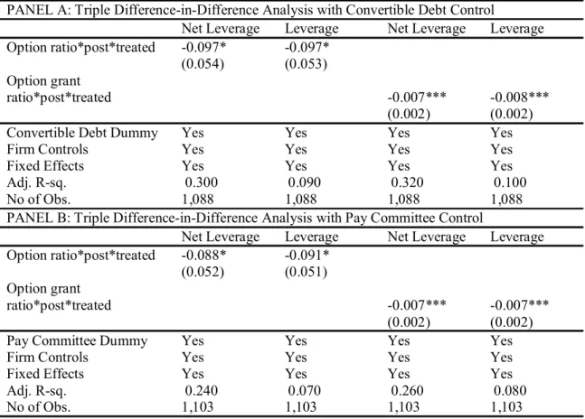 Table 6: Triple Difference-in-Difference Analysis with Managerial and Debt Agency Controls This  table  reports  a  replication  of  the  Triple  Difference-in-Difference  analysis  for  Option  Ratio,  Option  Grant  Ratio  with  additional  control  vari