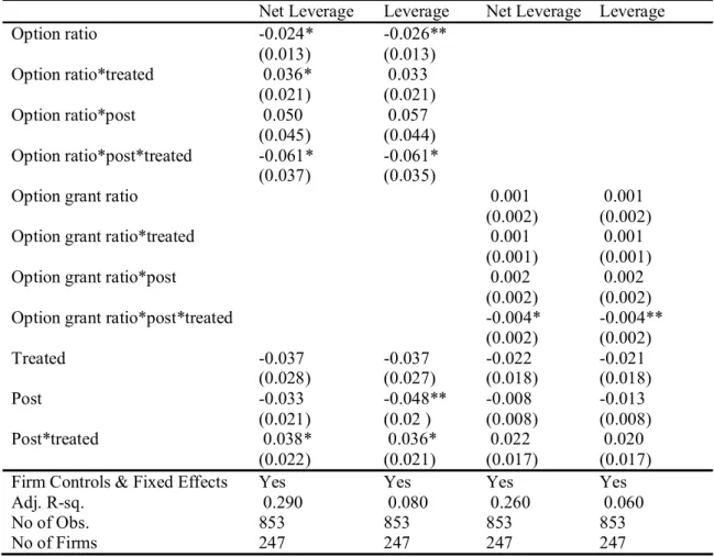 Table 7: Triple Difference-in-Difference Analysis with Firms around $1M Threshold